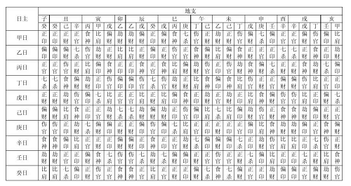 八字得月令表_八字月令免费查询_子平真诠论八字月令刑冲破害克