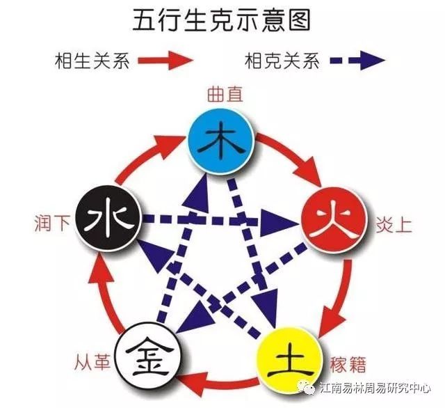 江南易林：五行相克并非坏事，五行相生，隔一个相克