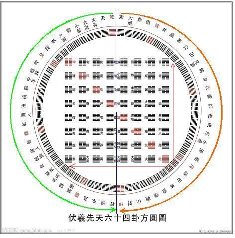 风水堂：先天六十四卦方圆图推演