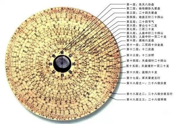 ┇风水罗盘的使用方法有哪些？你知道吗？