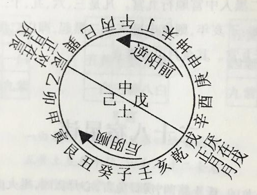 风水堂:大六壬中日干支中的日干