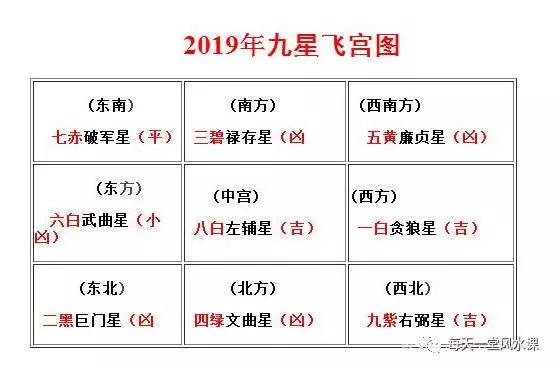 从九宫飞星家居风水布局图解，趋吉避、2019年运势