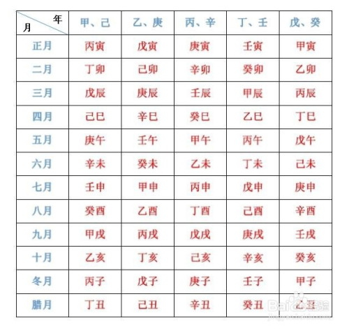 风水堂:如何根据出生日期查生辰八字