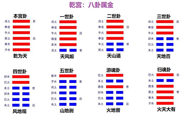 纳甲筮法伏神、用神、五行旺相休囚死、月建日建旬空月破日破等