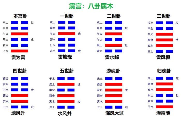 纳甲筮法伏神、用神、五行旺相休囚死、月建日建旬空月破日破等