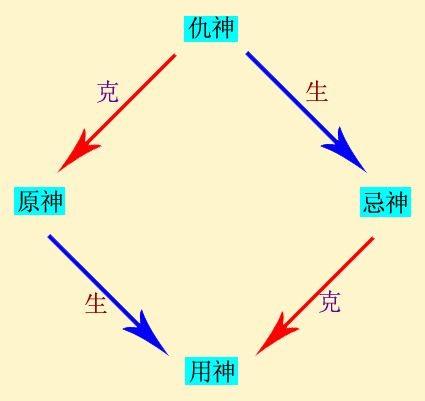 纳甲筮法伏神、用神、五行旺相休囚死、月建日建旬空月破日破等