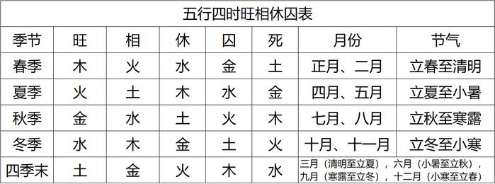 纳甲筮法伏神、用神、五行旺相休囚死、月建日建旬空月破日破等