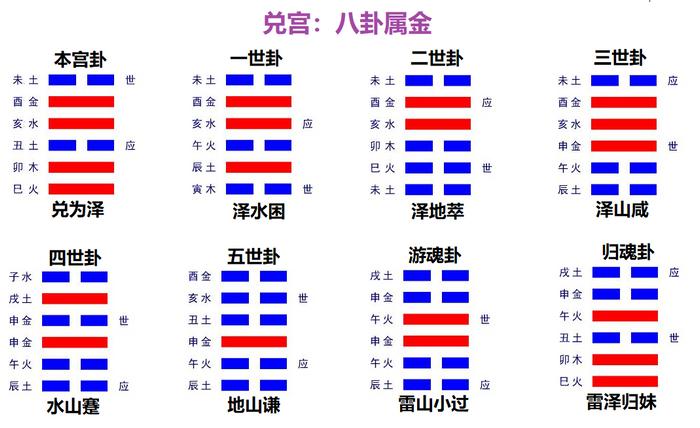 纳甲筮法伏神、用神、五行旺相休囚死、月建日建旬空月破日破等