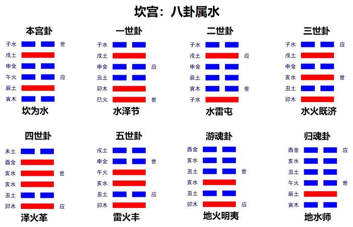 纳甲筮法伏神、用神、五行旺相休囚死、月建日建旬空月破日破等