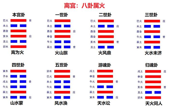 纳甲筮法伏神、用神、五行旺相休囚死、月建日建旬空月破日破等