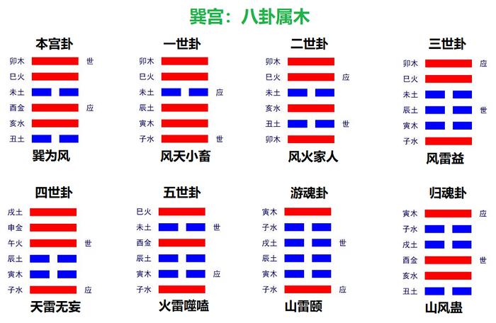 纳甲筮法伏神、用神、五行旺相休囚死、月建日建旬空月破日破等