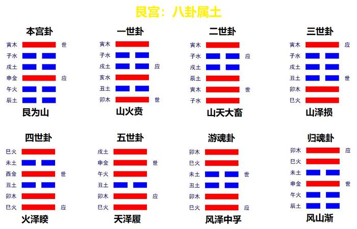 纳甲筮法伏神、用神、五行旺相休囚死、月建日建旬空月破日破等