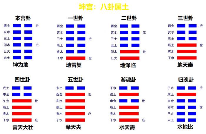 纳甲筮法伏神、用神、五行旺相休囚死、月建日建旬空月破日破等