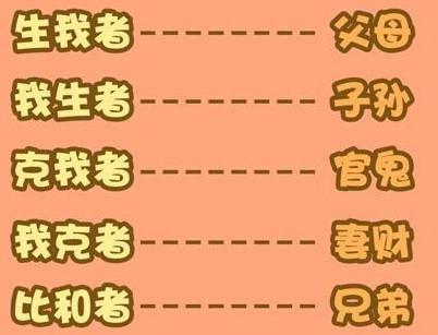 纳甲筮法伏神、用神、五行旺相休囚死、月建日建旬空月破日破等