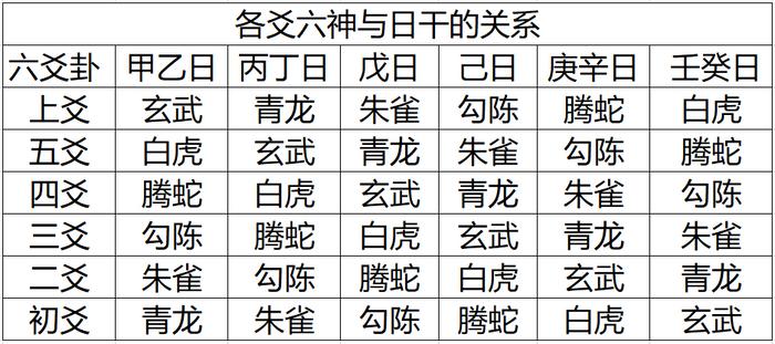 纳甲筮法伏神、用神、五行旺相休囚死、月建日建旬空月破日破等