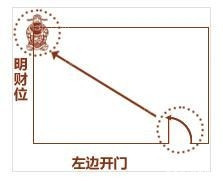 植物摆放在家里生旺的位置，你知道吗？