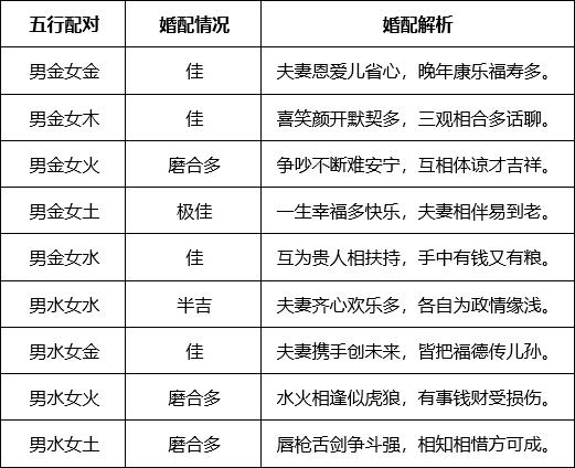 有最简单的属相婚配,星座速配,也有较为复杂的八字合婚,紫微合婚