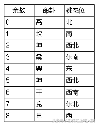 九宫桃花位_九星桃花星_九星怎么查桃花位