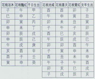 生辰八字查桃花运_八字桃花的查法_生辰八字桃花的查法